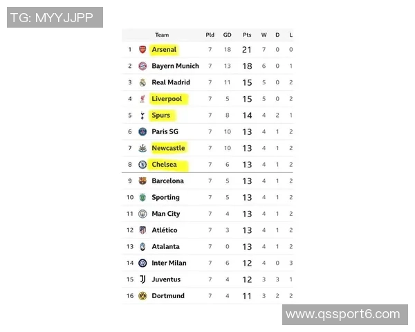 本轮欧战后最新积分榜揭晓英超德甲意甲占据前三西甲紧随其后升至第四
